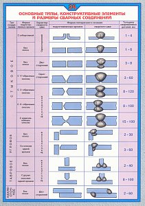 Плакат по охране труда Основные типы, конструктивные элементы и размеры сварных соединений